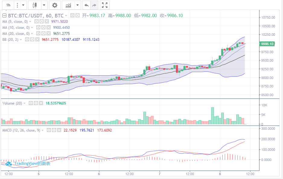 5月8日BTC操作行情分析解说指导1