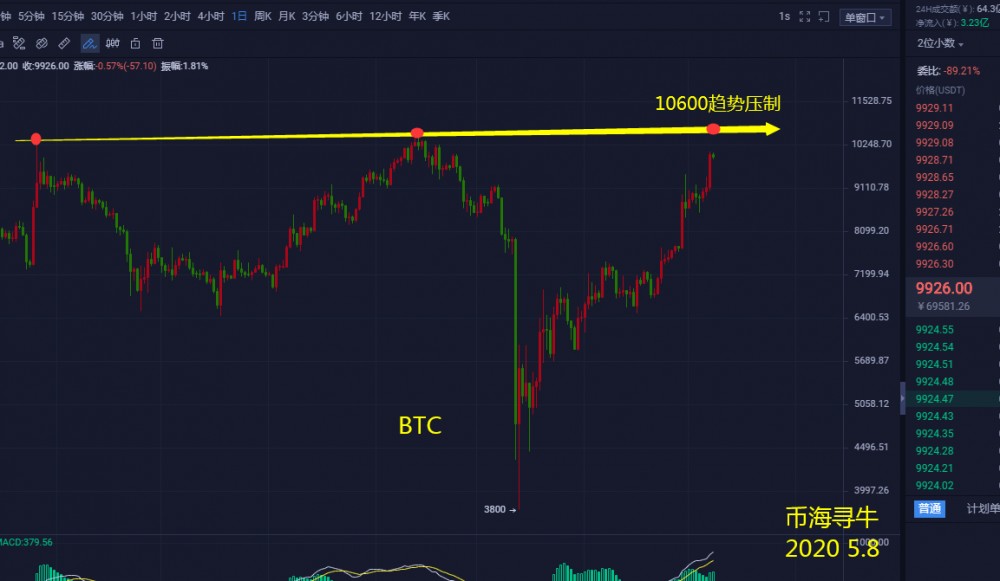 币海寻牛：BTC在9250多头大获全胜 即将迎来中线空机会