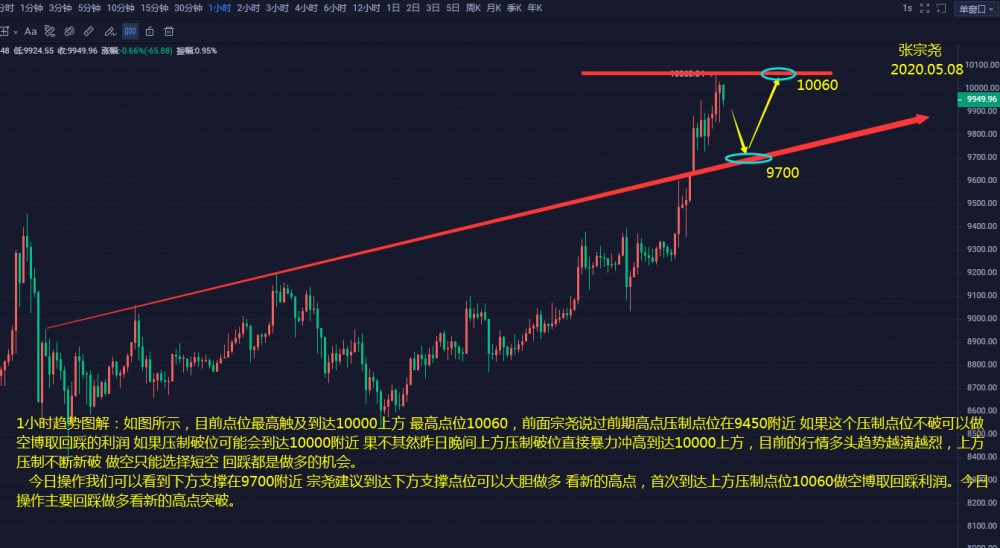 张宗尧：05.08-BTC压制上破 减半在即等待新高10500。