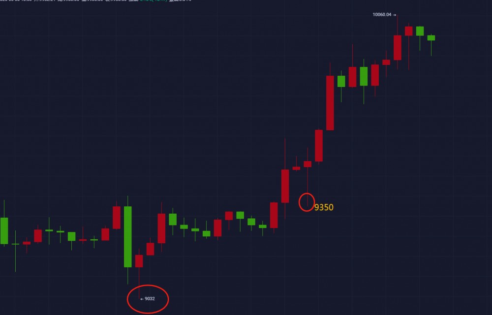 【杨哥说币】5月8日BTC多头情绪暴涨，未站稳10000不要盲目追多，回调多为主