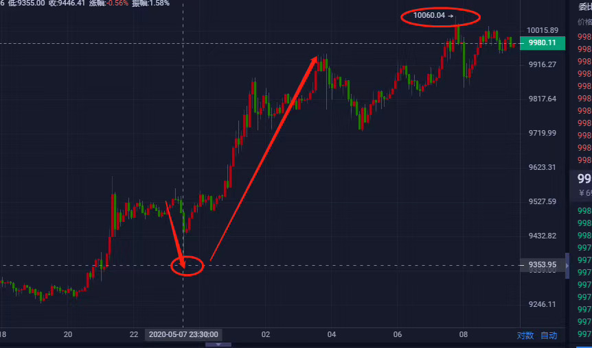 星悦论币:5.8BTC摇摇直上10000,勿盲目追多——日内分析1 星悦论币:5.8BTC摇摇直上10000,勿盲目追多——日内分析1