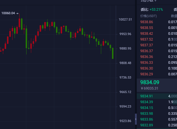 币海寻牛:BTC早间文章告诉你技术修正回调空单获利120点1 币海寻牛:BTC早间文章告诉你技术修正回调空单获利120点1