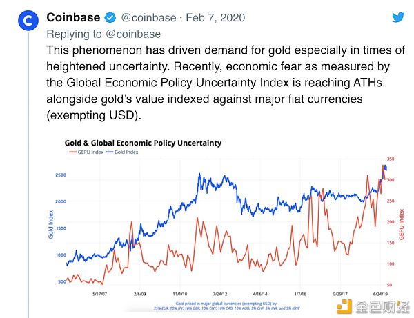 Coinbase研究报告：比特币是比黄金更好的保值手段