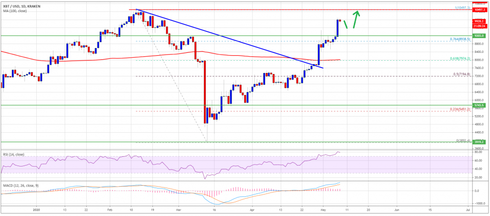 比特币准备测试10,500美元 因为多头接管加密市场