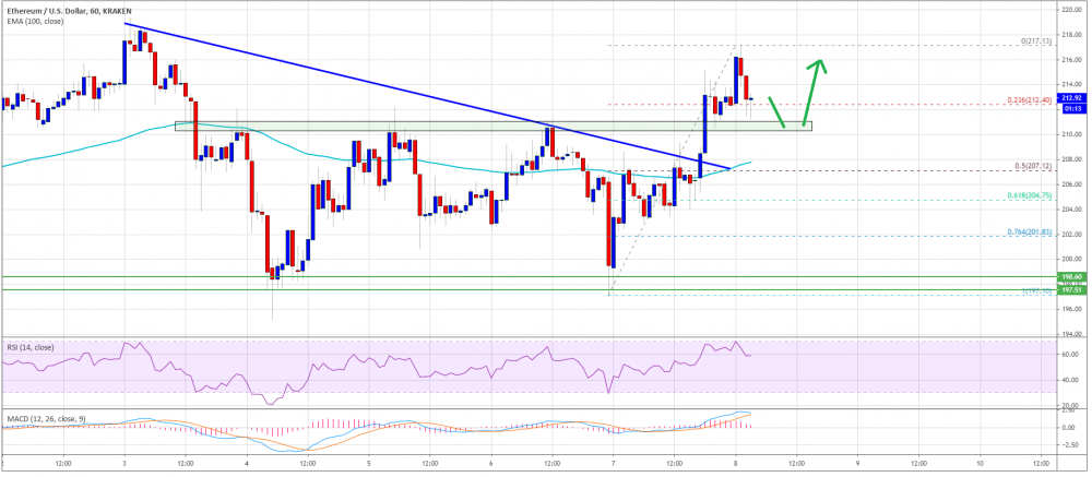 以太坊坚守200美元以上,以太坊可以跟随比特币的上涨 以太坊坚守200美元以上,以太坊可以跟随比特币的上涨