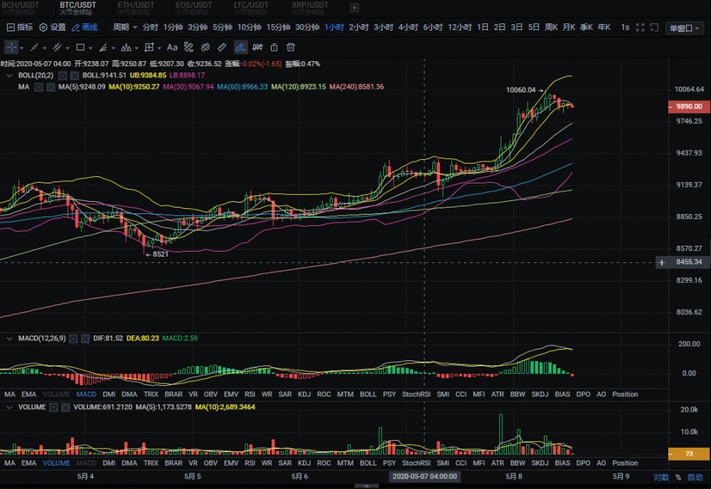 20.05.08：减半临近，比特独领风骚，操盘注意回调风险。