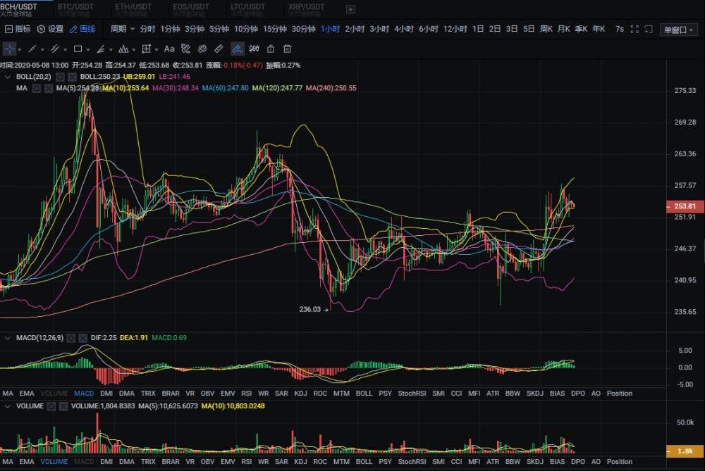 20.05.08：减半临近，比特独领风骚，操盘注意回调风险。1