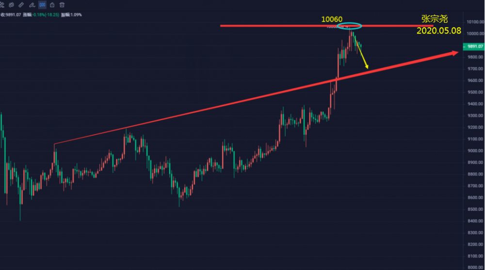 张宗尧:BTC午间操作建议-05.08 张宗尧:BTC午间操作建议-05.08