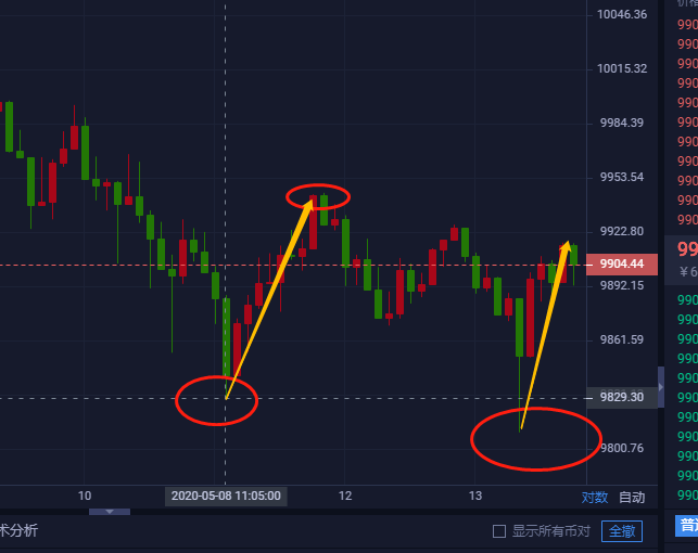 星悦论币：5.8BTC9800附近多 波段操作再拿近200点利润 跟进注意收割