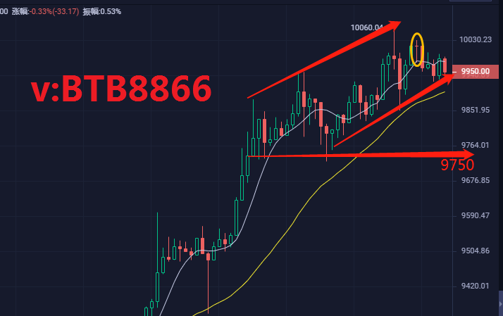 币圈财富师:5.8下午比特币行情分析及操作建议