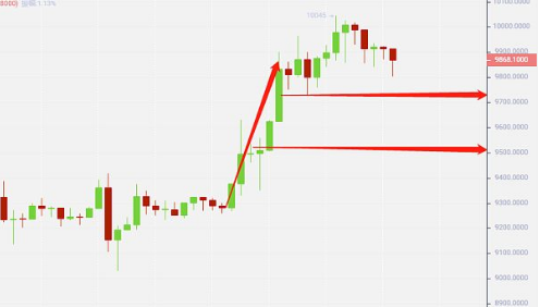 百香果5.8进准收割策略 多头开启提前收割了600+利润2