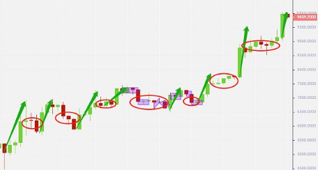 百香果5.8进准收割策略 多头开启提前收割了600+利润3