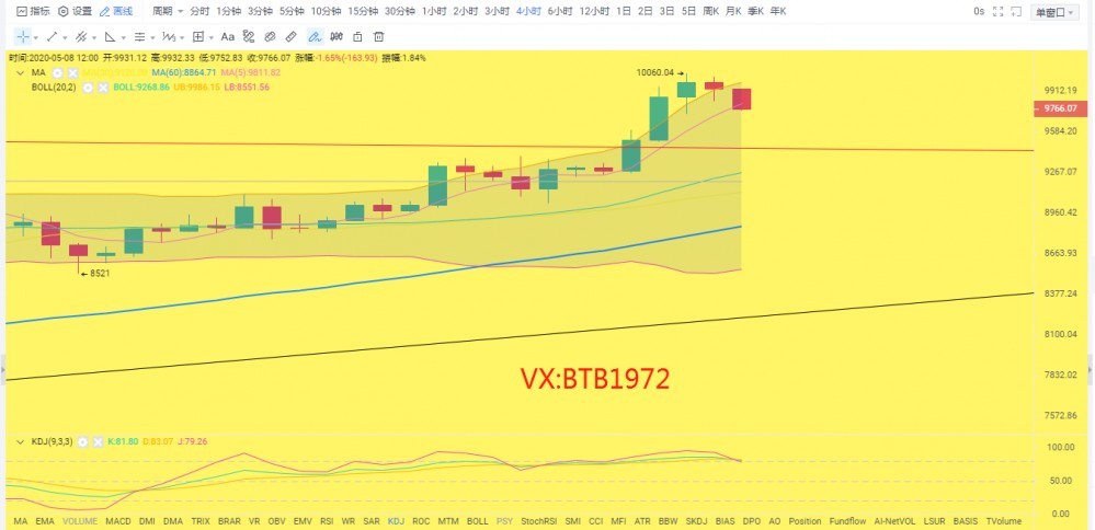 校长看盘笔记:5.8比特币行情分析 以9700为防守位置 不有效下破安心操作 校长看盘笔记:5.8比特币行情分析 以9700为防守位置 不有效下破安心操作