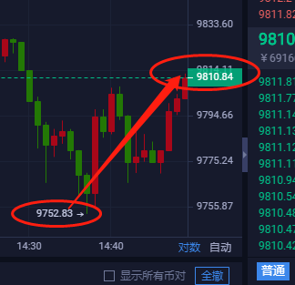星悦论币:5.8BTC日内超短线稳健获利260+ ——午间分析 星悦论币:5.8BTC日内超短线稳健获利260+ ——午间分析