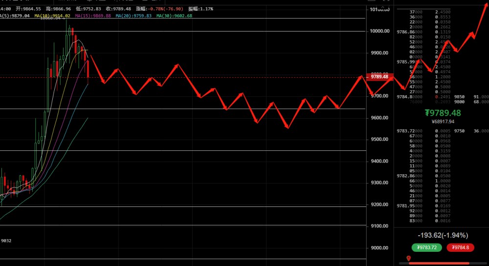 侠哥论币：BTC  回调已成必然势  先空后多暴富至7