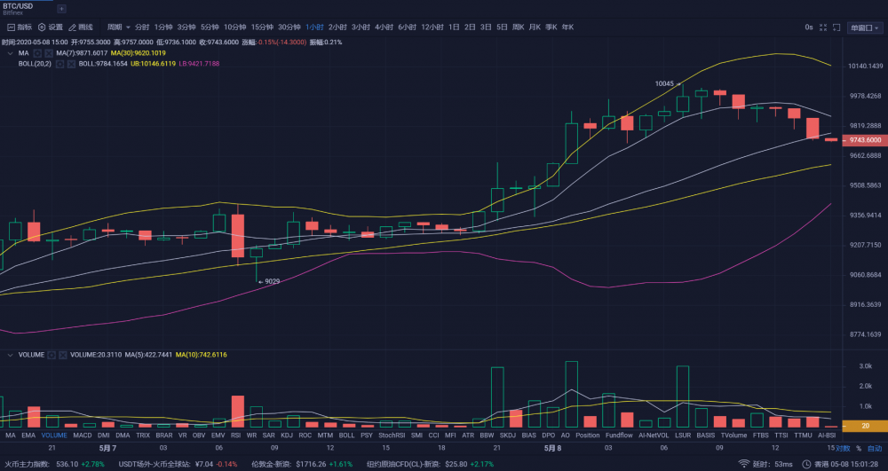 币圈孙哥：5.8比特币下午行情分析 区间震荡 建议做空1