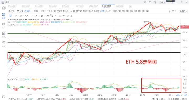 秦川说币圈20.5.8比特币继续独秀虹吸出现回流主流发力不远了2 秦川说币圈20.5.8比特币继续独秀虹吸出现回流主流发力不远了2