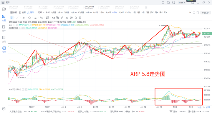 秦川说币圈20.5.8比特币继续独秀虹吸出现回流主流发力不远了3 秦川说币圈20.5.8比特币继续独秀虹吸出现回流主流发力不远了3