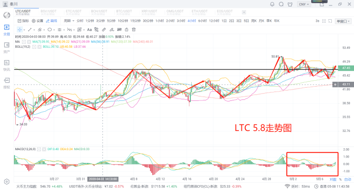 秦川说币圈20.5.8比特币继续独秀虹吸出现回流主流发力不远了4 秦川说币圈20.5.8比特币继续独秀虹吸出现回流主流发力不远了4