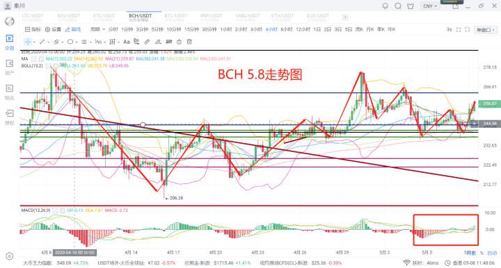 秦川说币圈20.5.8比特币继续独秀虹吸出现回流主流发力不远了5 秦川说币圈20.5.8比特币继续独秀虹吸出现回流主流发力不远了5