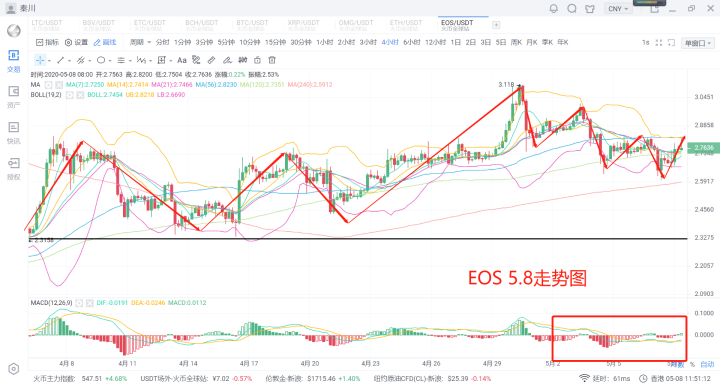 秦川说币圈20.5.8比特币继续独秀虹吸出现回流主流发力不远了6 秦川说币圈20.5.8比特币继续独秀虹吸出现回流主流发力不远了6