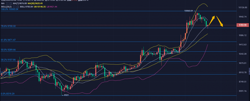 币特莱斯：午间短评-今天会是一个区间震荡