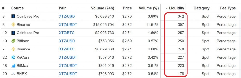 CoinMarketCap更新流动性指标Liquidity,新增评分标准 CoinMarketCap更新流动性指标Liquidity,新增评分标准