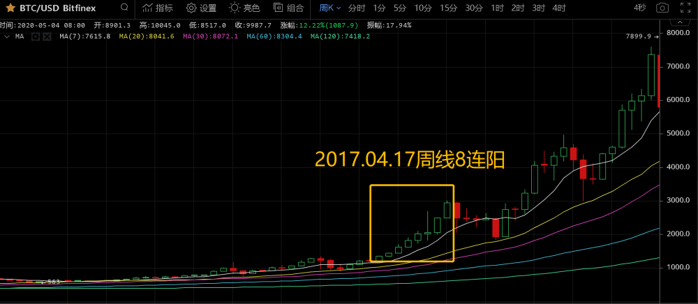 BTC减半临近，三个危险信号你必须重视1