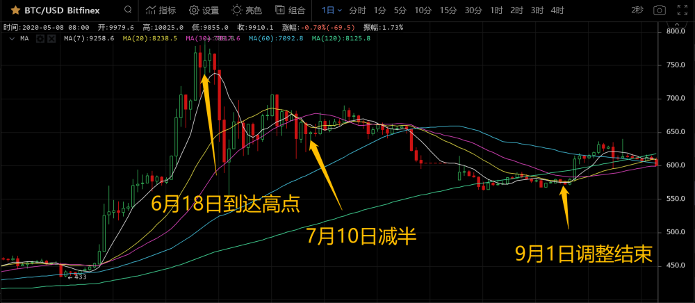 BTC减半临近，三个危险信号你必须重视7