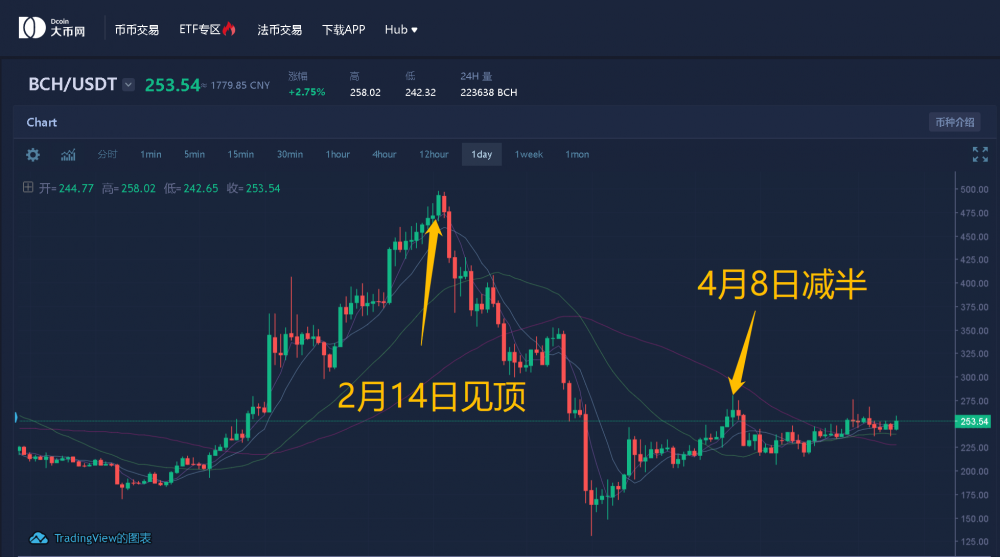 BTC减半临近，三个危险信号你必须重视9
