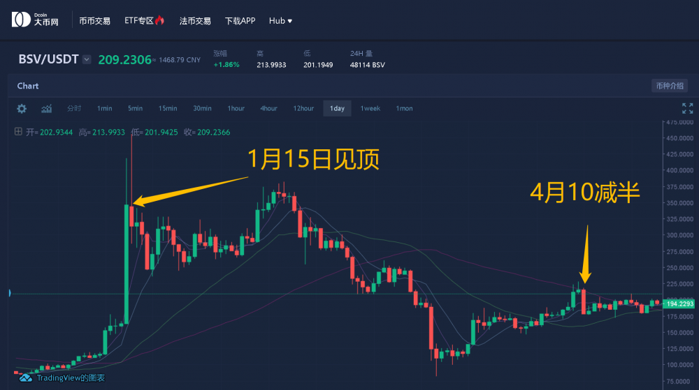 BTC减半临近，三个危险信号你必须重视10