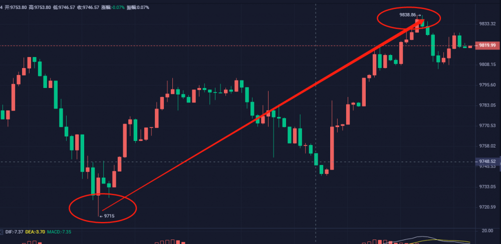 币特莱斯:日内第4单多单成功再次获利100点2 币特莱斯:日内第4单多单成功再次获利100点2