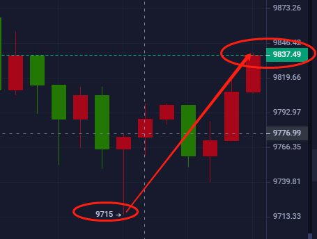 星悦论币：5.8BTC短线再拿100+ 日内稳健获利近400+ 跟进注意利润收割