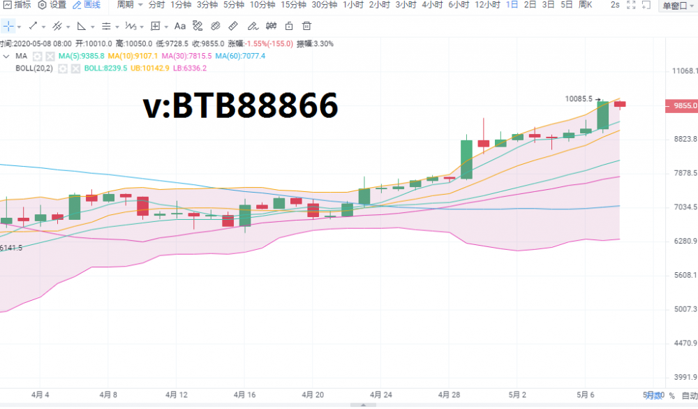 币圈财富师:5.8晚间比特币行情分析及操作建议 行情涨跌较快谨慎入场1