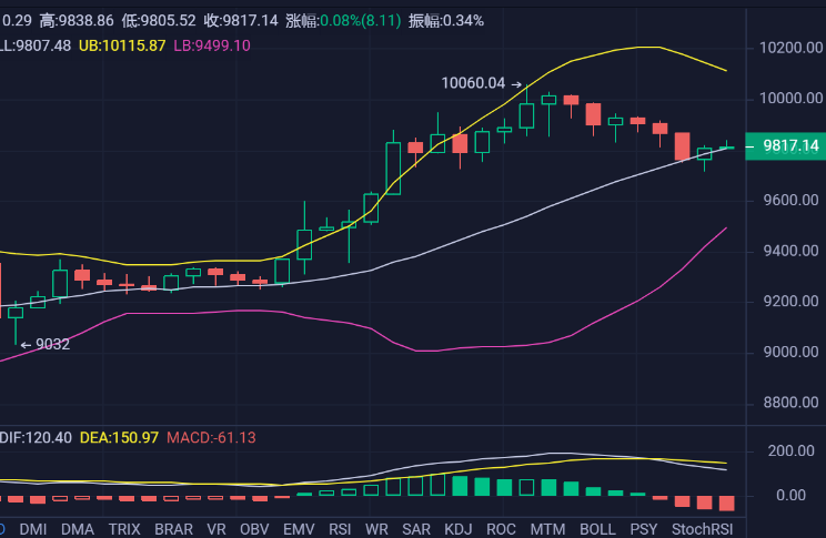 币圈理财师：5.8比特币行情深度解析、冲击万元关、先空后多