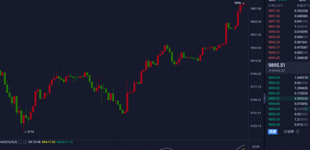 币海寻牛：BTC日内多空获利400点1
