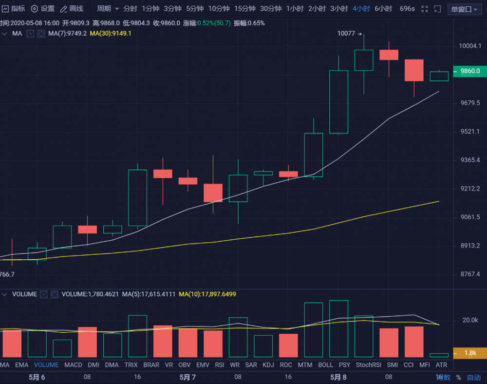 币圈孙哥：5.8比特币下午行情分析 今晚是否会突破10500？1