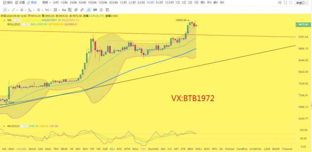 校长看盘笔记：5.8比特币行情分析 下看9600支撑位 上方抛压严重思路高空为主
