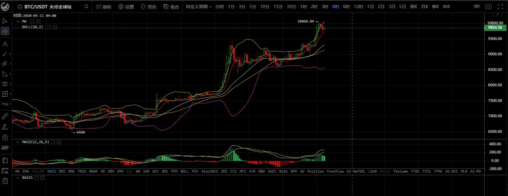 BTC短时突破10000美元，后续行情怎么看