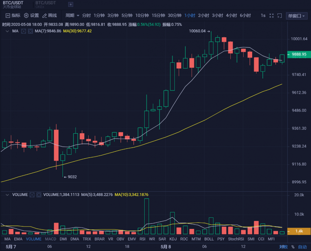 币圈孙哥：5.8比特币行情分析 多头趋势明显 市场维持强势1
