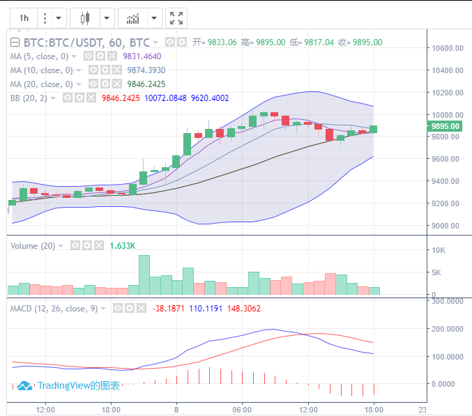 5月8日BTC晚间操作行情分析解说指导