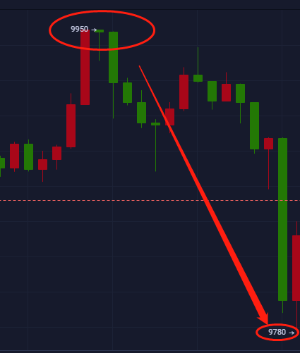 星悦论币：5.8BTC波段空再拿100+利润日内6单止盈已获600+ 跟进收割！