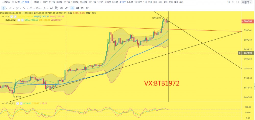 校长看盘笔记：5.8比特币行情分析 新的支撑已经形成 今晚看到11000