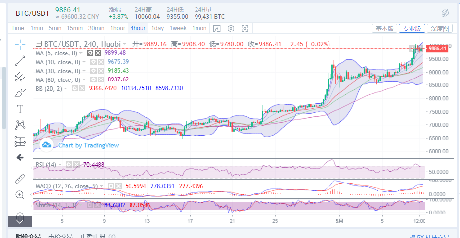 陈楚初:5月8日比特币晚间行情分析及详细点位指导