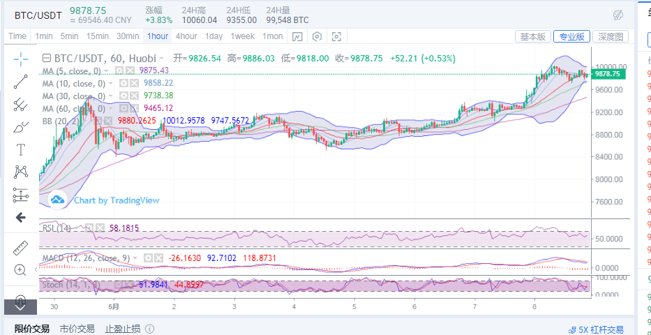 陈楚初:5月8日比特币晚间行情分析及详细点位指导1