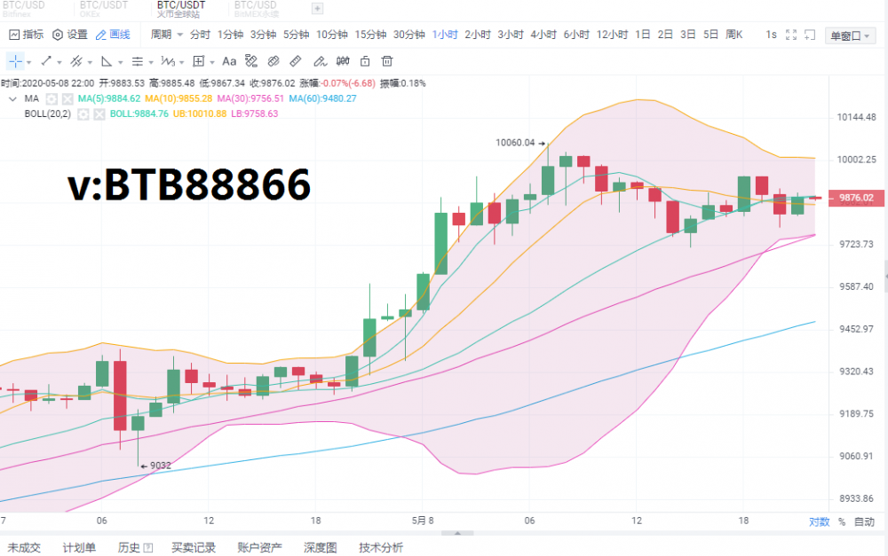币圈财富师:5.8夜间比特币行情分析及操作建议