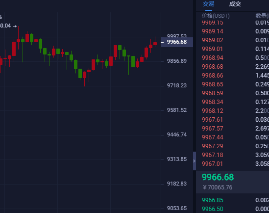 币海寻牛:BTC突破9550晚间看好到达10300 币海寻牛:BTC突破9550晚间看好到达10300