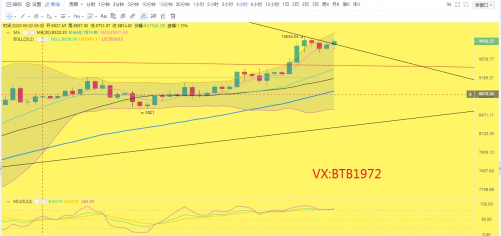 校长看盘笔记:5.9比特币行情分析 支撑已经形成 回踩直接多单进场 校长看盘笔记:5.9比特币行情分析 支撑已经形成 回踩直接多单进场