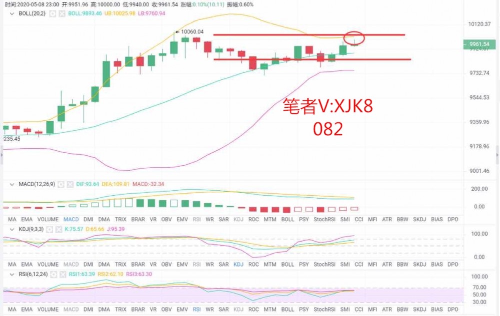 币圈许嘉凯:5.9比特币行情分析 谨慎追多单预防回落风险 币圈许嘉凯:5.9比特币行情分析 谨慎追多单预防回落风险