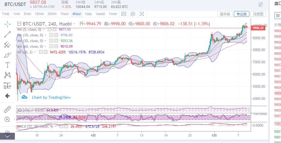 丁佳永：5月9日早间比特币/以太坊行情分析及后续进场点位指导